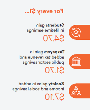 每1美元... 学生的终身收入:4美元.70. 纳税人增加了税收收入，公共部门节省了1美元.70. 社会收入和社会储蓄增加了7美元.10.